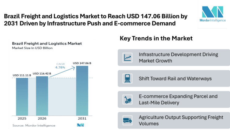 Brazil Freight and Logistics Market to Reach USD 147.06 Billion by 2031 Driven by Infrastructure Push and E-commerce Demand