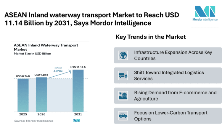 ASEAN Inland waterway transport Market to Reach USD 11.14 Billion by 2031, Says Mordor Intelligence