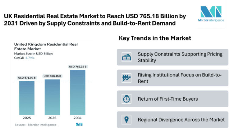 UK Residential Real Estate Market to Reach USD 765.18 Billion by 2031 Driven by Supply Constraints and Build-to-Rent Demand