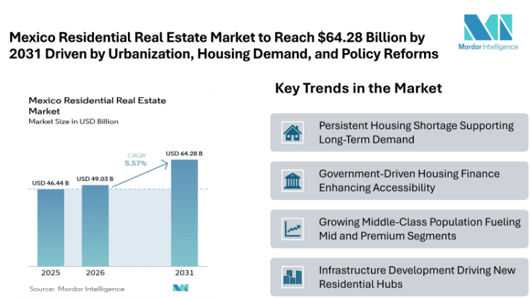 Mexico Residential Real Estate Market to Reach USD 64.28 Billion by 2031 Driven by Urbanization, Housing Demand, and Policy Reforms