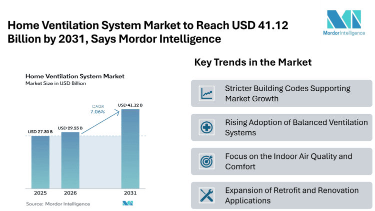 Home Ventilation System Market to Reach USD 41.12 Billion by 2031, Says Mordor Intelligence
