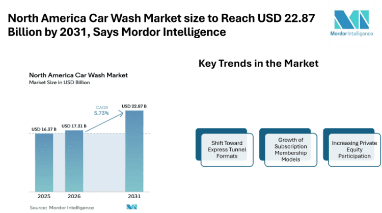 North America Car Wash Market size to Reach USD 22.87 Billion by 2031, Says Mordor Intelligence
