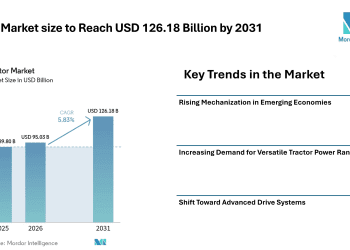 Tractor Market size to Reach USD 126.18 Billion by 2031 from USD 95.03 Billion in 2026, Driven by Mechanization Demand – Mordor Intelligence