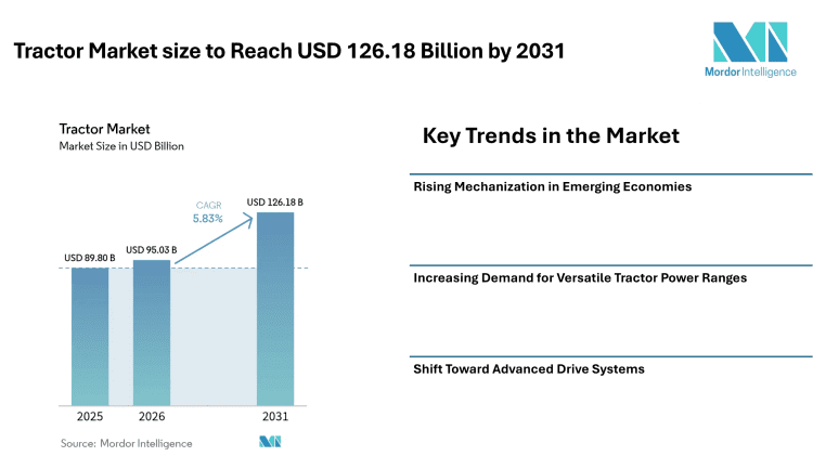 Tractor Market size to Reach USD 126.18 Billion by 2031 from USD 95.03 Billion in 2026, Driven by Mechanization Demand – Mordor Intelligence