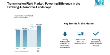Transmission Fluid Market Size to Grow at 4.16% CAGR, Reaching $ 11.07 Billion by 2031 | Mordor Intelligence