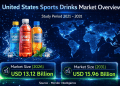 US Sports Drinks Market Size to Reach USD 15.96 Billion by 2031 with Rising Demand for Functional Hydration and Clean-Label Beverages