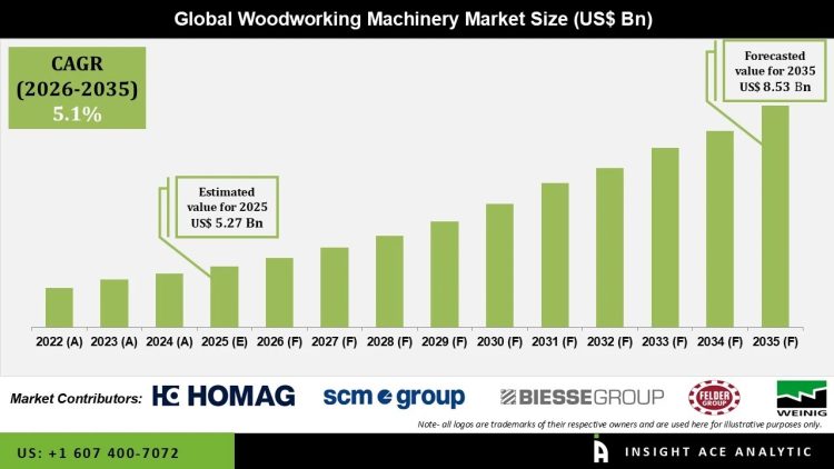Woodworking Machinery Market Growth in Furniture Industry