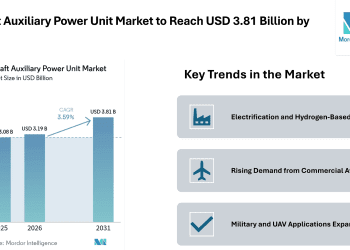 Aircraft Auxiliary Power Unit Market to Reach USD 3.81 Billion by 2031 Driven by Electrification and Emission Control Trends – Mordor Intelligence
