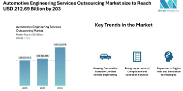 Automotive Engineering Services Outsourcing Market size to Reach USD 212.69 Billion by 2031 Driven by Software-Defined Vehicles and Regulatory Compliance Needs – Mordor Intelligence