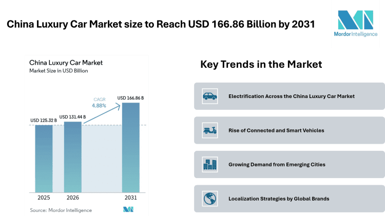 China Luxury Car Market size to Reach USD 166.86 Billion by 2031, Driven by Electrification – Mordor Intelligence