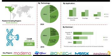 mRNA 2.0 Market Growth Driven by Lipid Nanoparticles and Molecular Stability Innovations