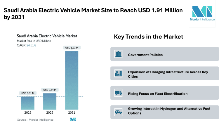 Saudi Arabia Electric Vehicle Market Size to Reach USD 1.91 Million by 2031, Driven by Fleet Electrification – Mordor Intelligence