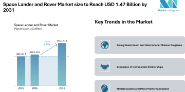 Space Lander and Rover Market size to Reach USD 1.47 Billion by 2031 Driven by Government Missions – Mordor Intelligence