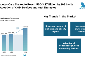 Pet Diabetes Care Market to Reach USD 3.17 Billion by 2031 with Rising Adoption of CGM Devices and Oral Therapies