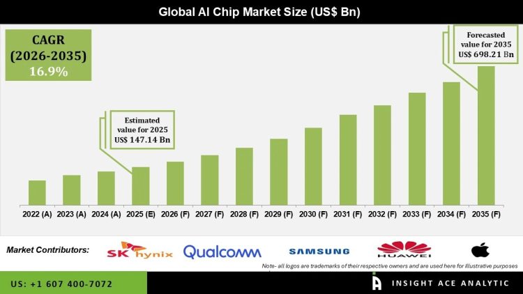 AI Chip Market Competitive Landscape and Industry Outlook