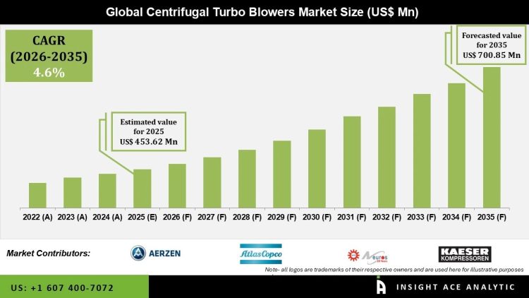 Centrifugal Turbo Blowers Market Industrial Automation Insights