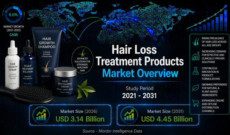 Hair Loss Treatment Products Market Size to Reach USD 4.45 Billion by 2031, Driven by Rising Demand for Personalized Care – Mordor Intelligence