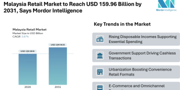 Malaysia Retail Market to Reach USD 159.96 Billion by 2031, Says Mordor Intelligence