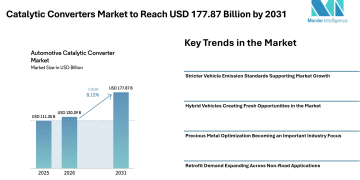 Catalytic Converters Market to Reach USD 177.87 Billion by 2031 Amid Rising Hybrid Vehicle Demand – Mordor Intelligence