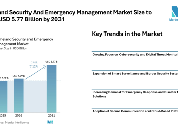 Homeland Security And Emergency Management Market Size to Reach USD 5.77 Billion by 2031 Driven by Integrated Security Systems – Mordor Intelligence