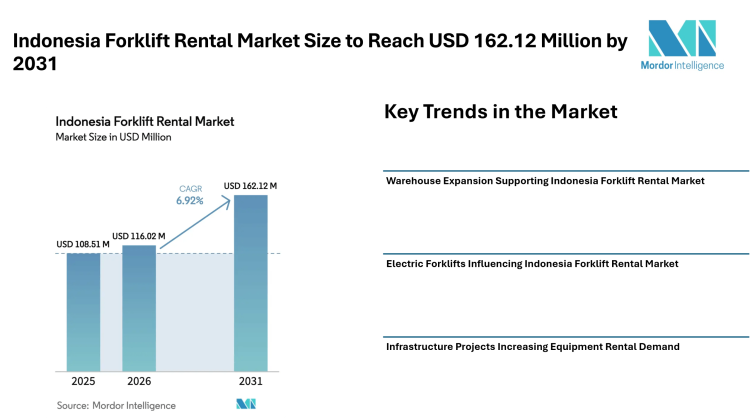Indonesia Forklift Rental Market Size to Reach USD 162.12 Million by 2031 as Logistics Expansion – Mordor Intelligence